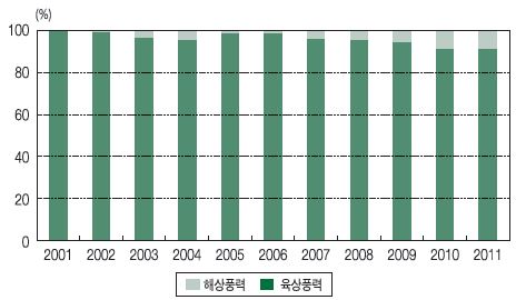 유럽 풍력시장에서 육상풍력과 해상풍력 비중