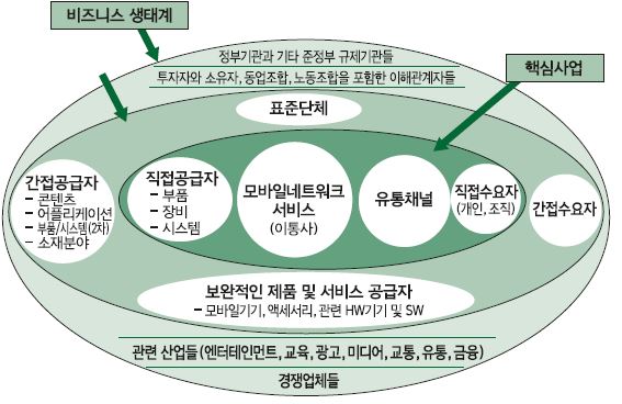 비즈니스 생태계 모형