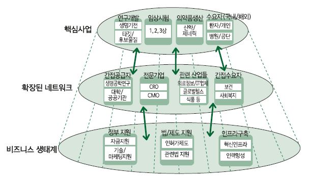 의약산업 혁신역량 진단을 위한 생태계 모형