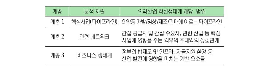 비즈니스 생태계 계층 및 의약산업 혁신생태계 범위