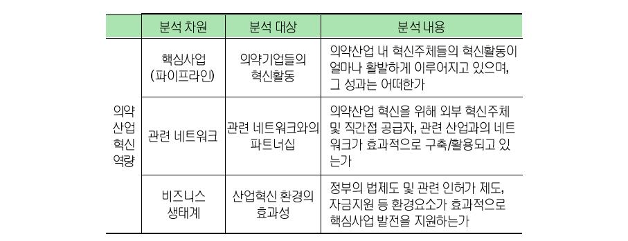 의약산업 혁신역량의 구성