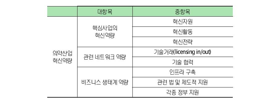 의약산업의 혁신역량 진단을 위한 지표체계