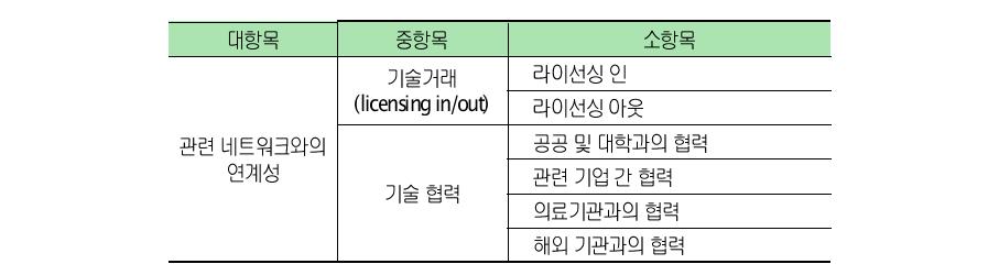 관련 네트워크와의 연계성 진단을 위한 지표체계