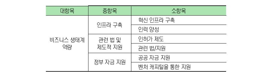 비즈니스 생태계 역량 진단을 위한 지표체계