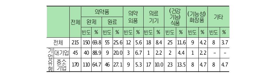 주 사업분야(복수응답)