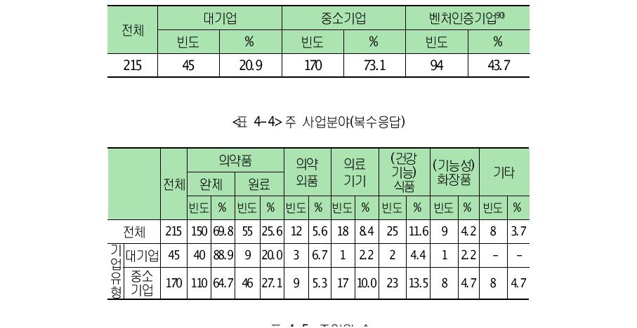 종업원 수