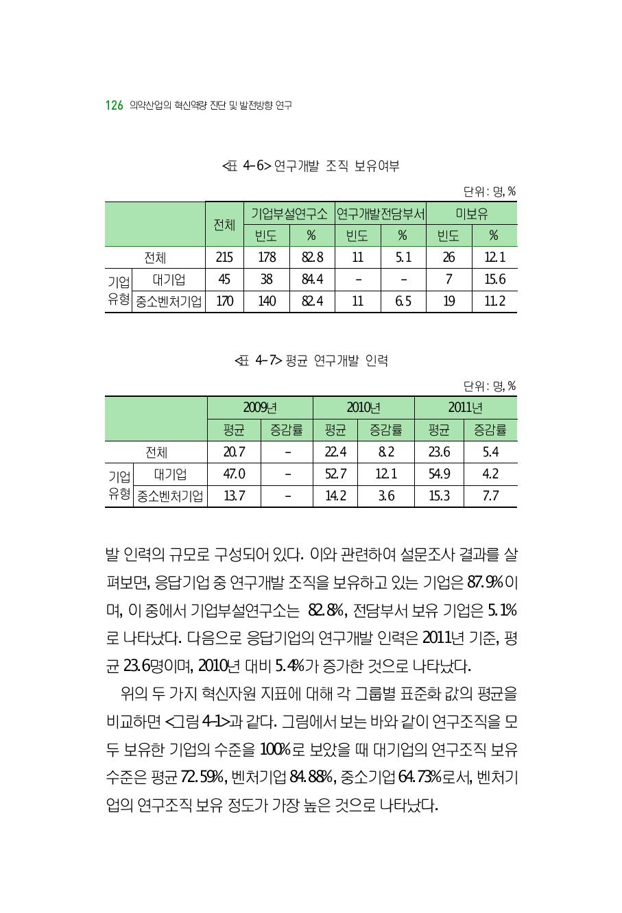 연구개발 조직 보유여부