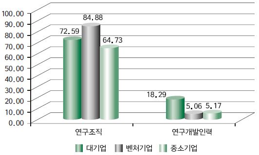 혁신자원 역량 비교