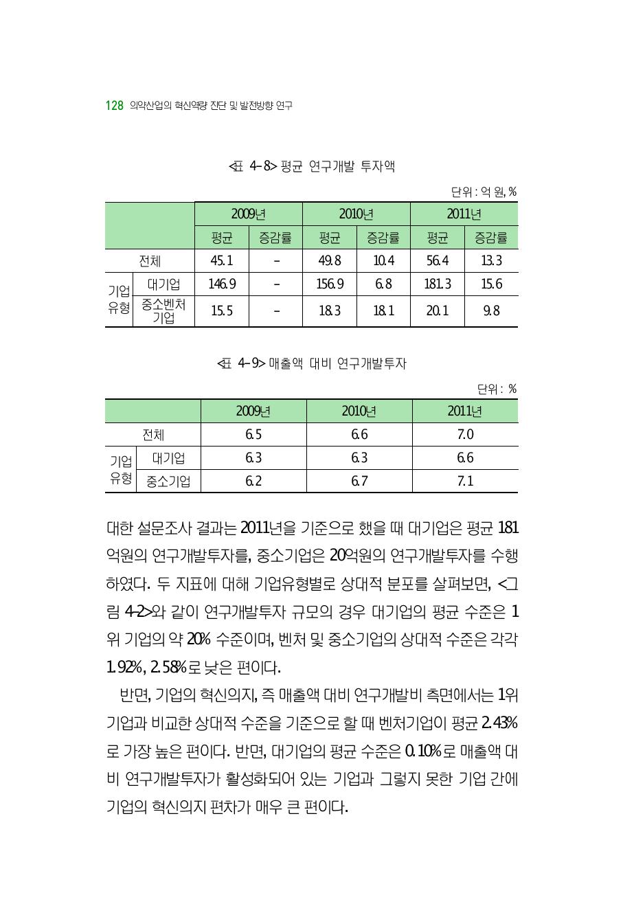 매출액 대비 연구개발투자