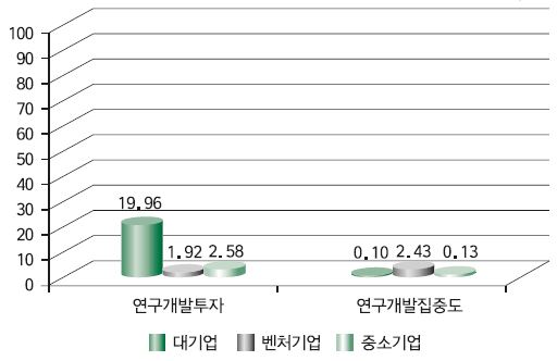 혁신활동 역량 비교