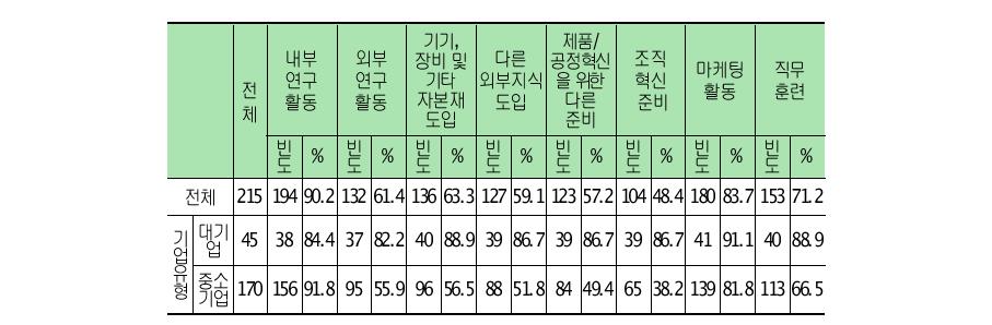 최근 3년간 수행한 혁신활동(복수응답)