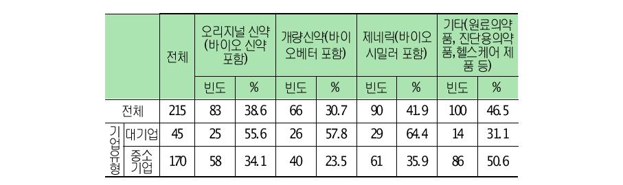 혁신활동 주력분야(복수응답)