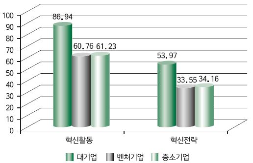 혁신전략 비교