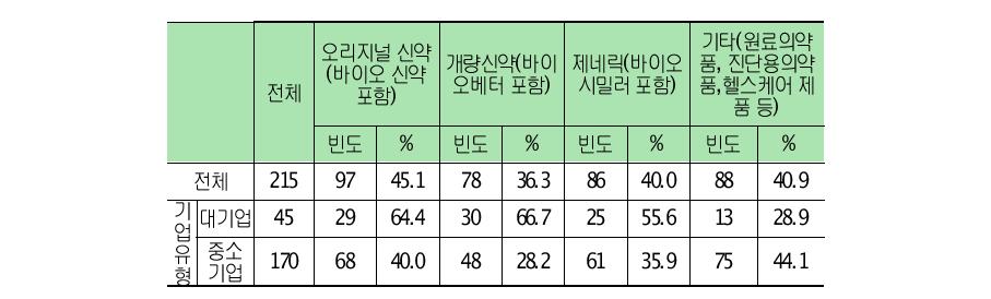 향후 혁신활동 주력분야(복수응답)