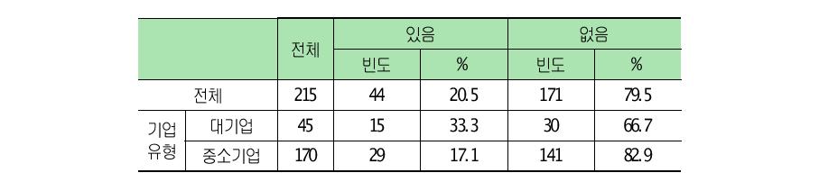 최근 3년간 라이선싱-아웃 실적 여부