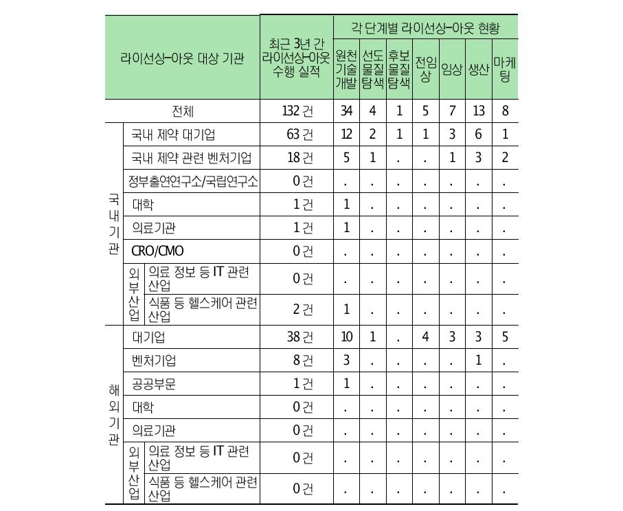 최근 3년간 라이선싱-아웃 수행실적 및 현황