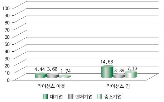 기술거래 역량 비교