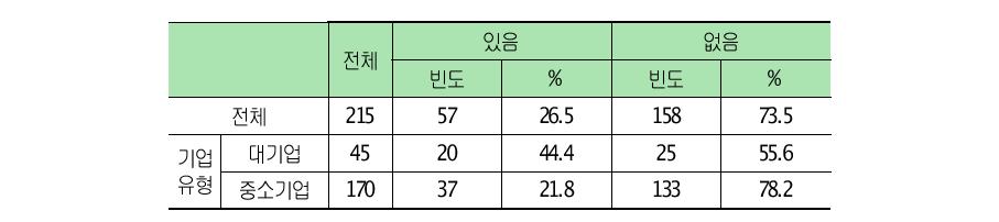 최근 3년간 라이선싱-인 실적 여부