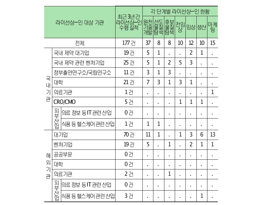 최근 3년간 라이선싱-인 수행실적 및 현황