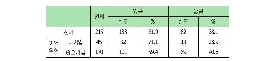 최근 3년간 타 기관과 협력활동 수행 경험