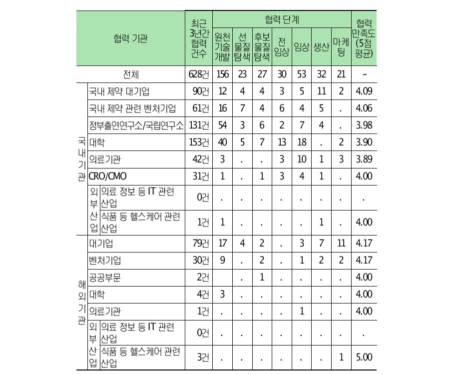 최근 3년간 협력 건수, 단계 및 만족도