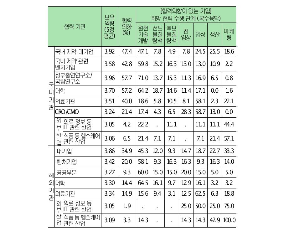 협력 대상기관별 보유역량 및 협력의향