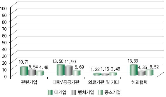 기술협력 역량 비교