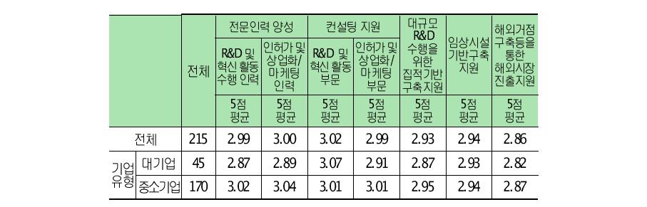 혁신인프라의 혁신활동 수행의 효과성