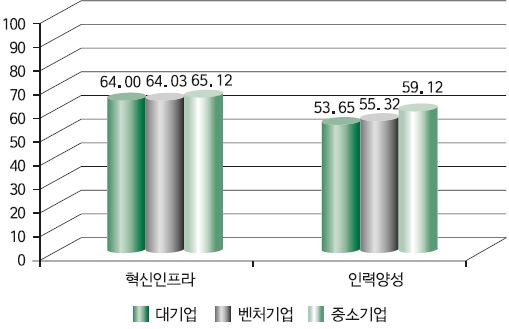 인프라 구축 부문 역량 분석