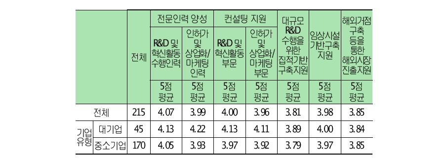 혁신인프라의 정비/구축/개선 필요성