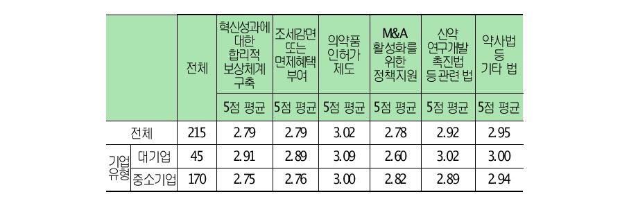 의약산업 관련 법/규제의 효과적인 혁신활동 지원