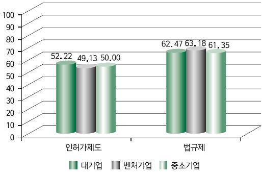 관련 법 및 제도적 지원 부문의 역량 분석