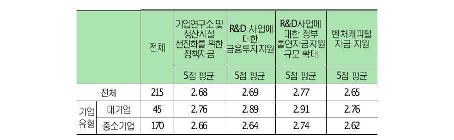 연구개발 및 혁신활동 자금조달의 효과적 지원