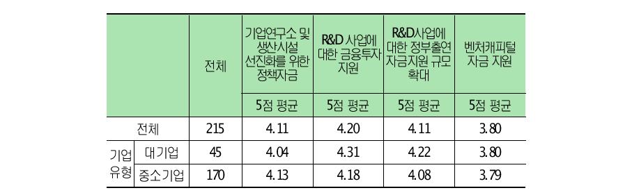 혁신활동 자금 지원의 개선/보완에 대한 수요