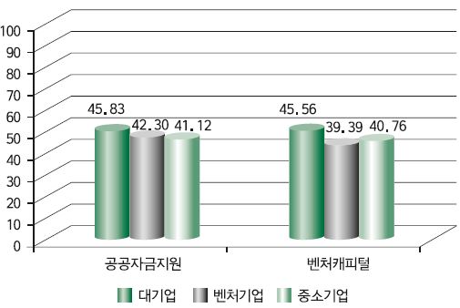 정부 자금 지원 부문 역량 비교