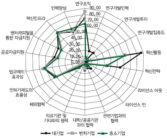 혁신역량 분석 종합 결과