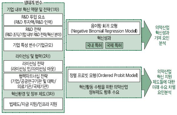 의약산업의 혁신성과 결정요인 및 정책수요 분석 모형