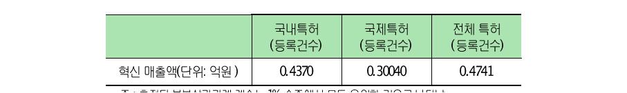 혁신으로 인한 매출액과 특허등록 건수와의 상관관계