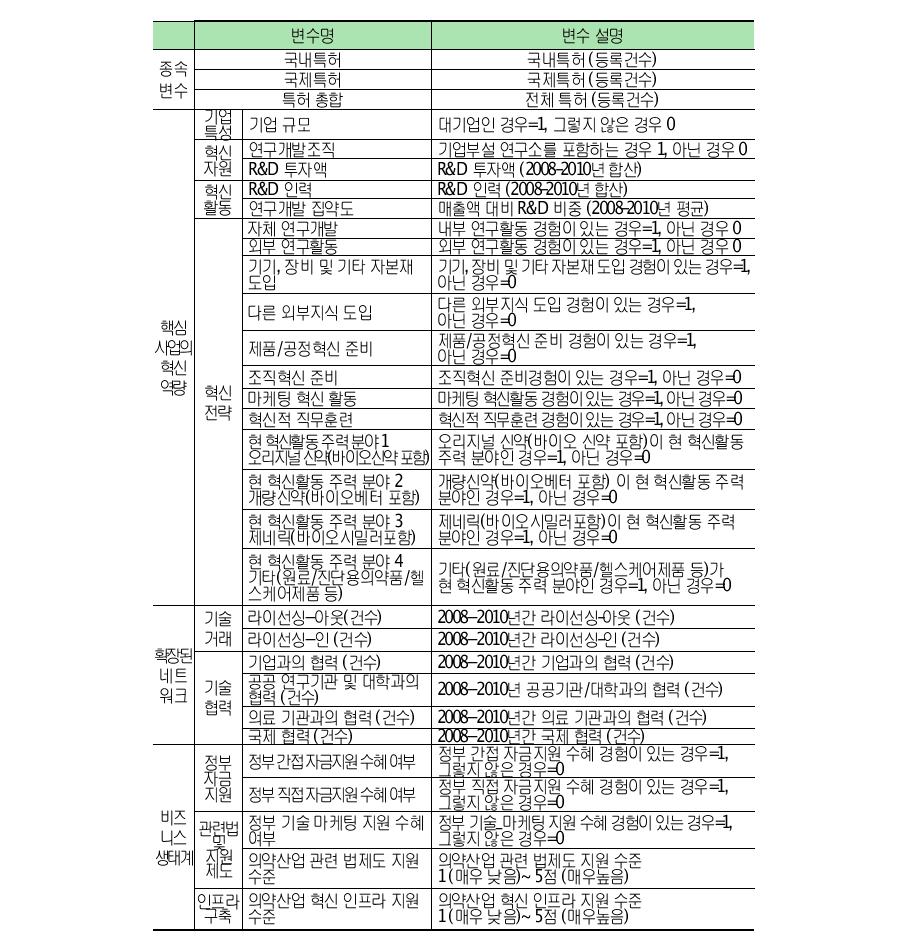 음이항 회귀모형의 변수 구성