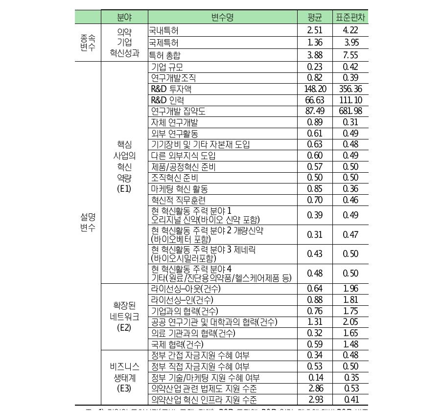 음이항 회귀모형 변수들에 대한 통계요약