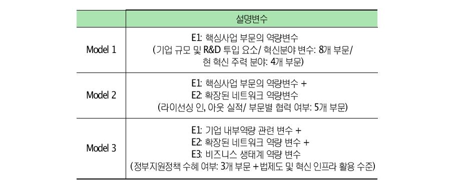 전체 특허성과 요인 추정모형 구성