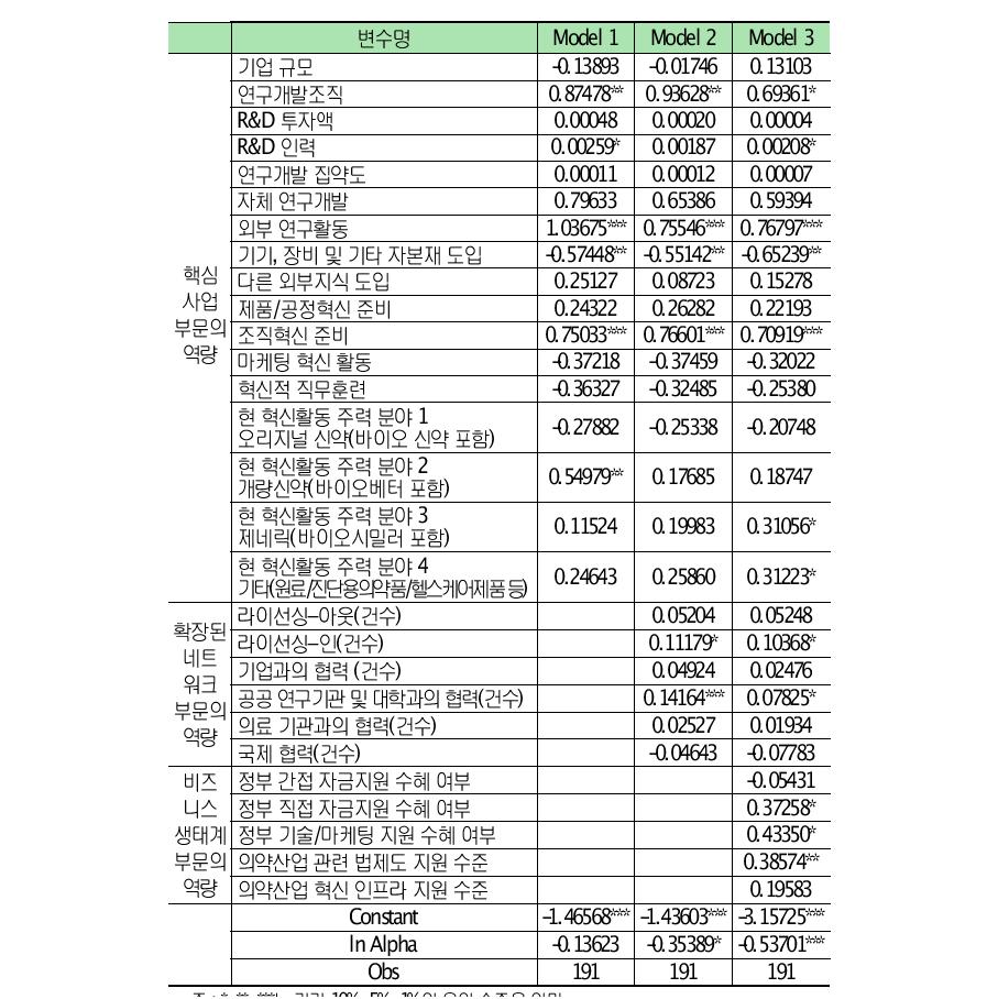 음이항 회귀모형을 사용한 특허 성과 요인 추정 결과