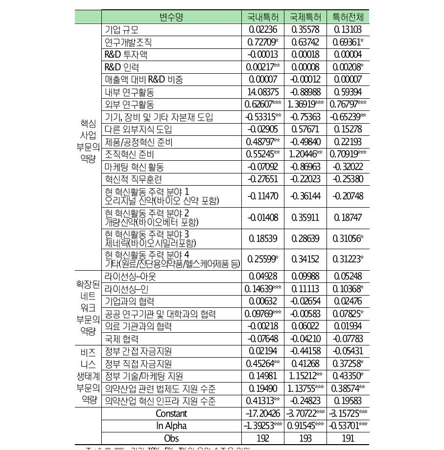 혁신성과 요인 추정결과 비교