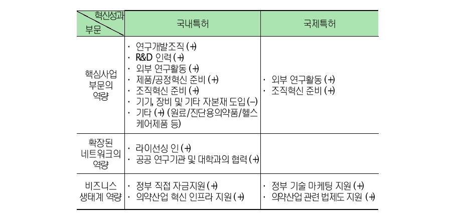 의약산업 내 기업의 국내, 국제특허성과 주요 요인 비교