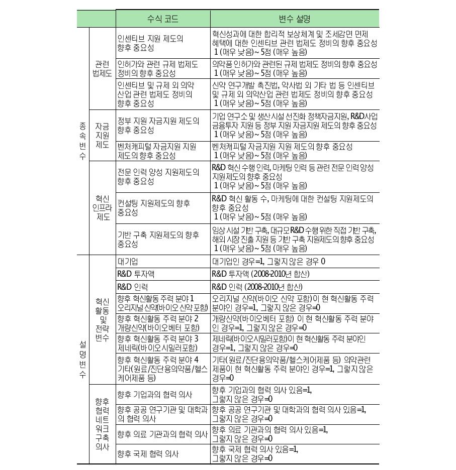 정렬 프로빗 모형의 변수 구성