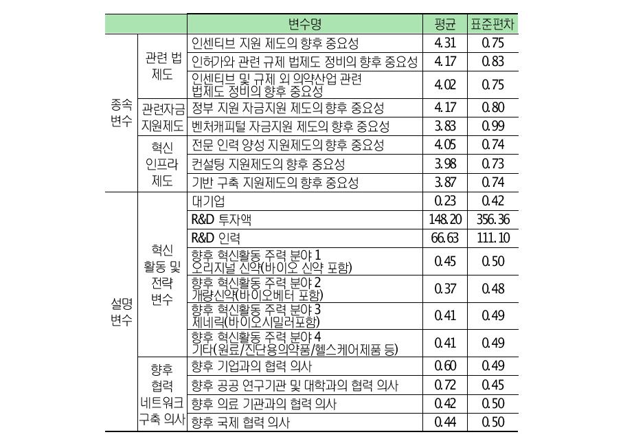 정렬 프로빗 모형 변수들에 대한 통계요약