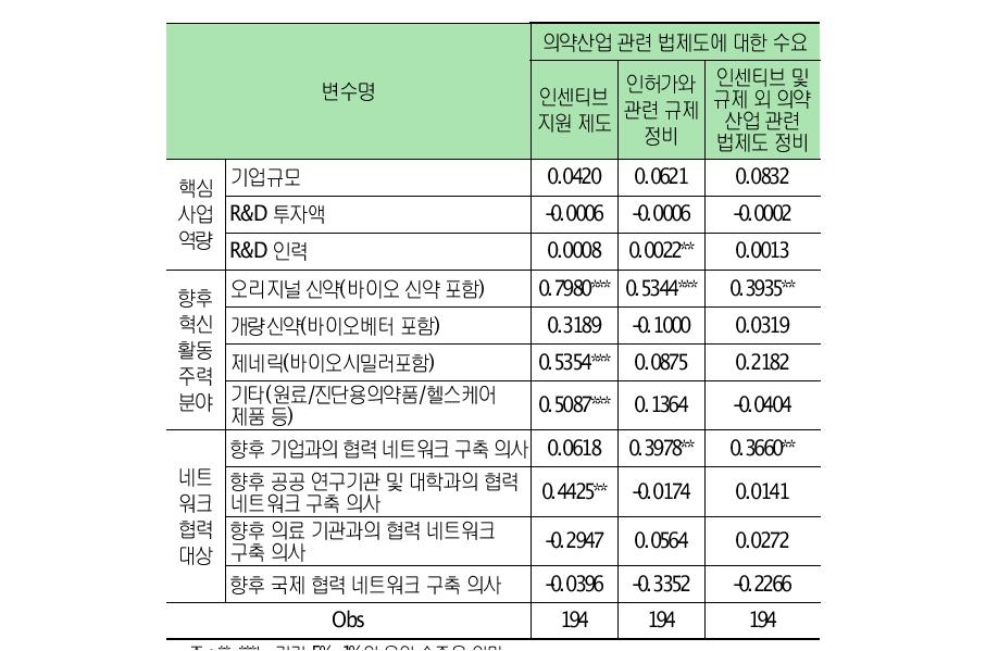 법/제도 부문에 대한 정책수요 차별성 추정결과