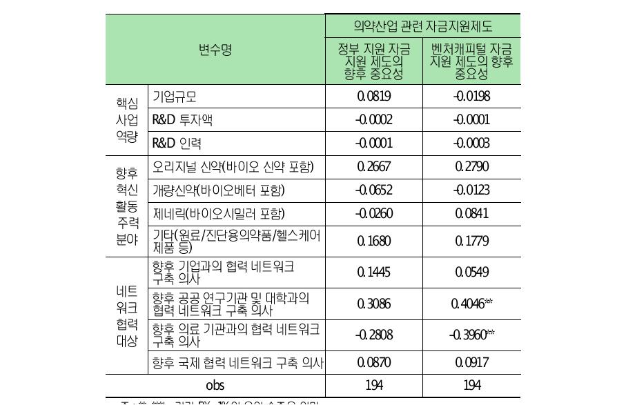 자금지원 제도에 대한 정책수요 차별성 추정결과