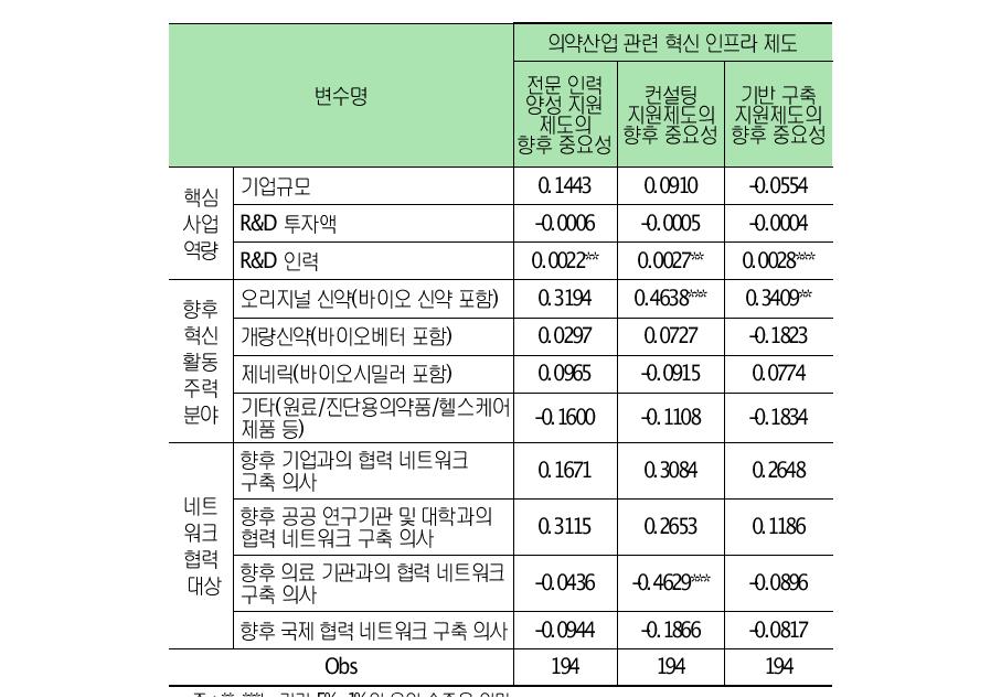 혁신인프라 제도에 대한 정책수요 차별성 추정결과