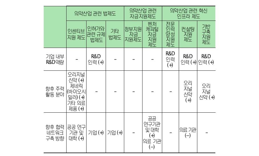 정책수요 차별성 추정 결과